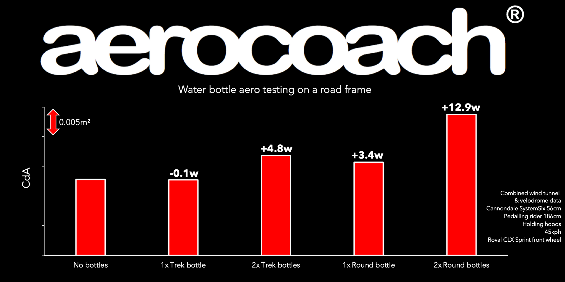 Cannondale SystemSix 在 45 km/h 的原始结果图,保留 AeroCoach 数值与标识。 Source: AeroCoach — Road bike aero bottle testing (2026).
