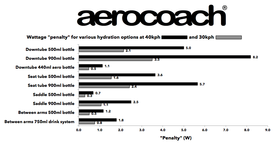 2020 年各水壶配置在 40/30 km/h 的功率差原图。 Source: AeroCoach — Water bottle aero testing (2020).